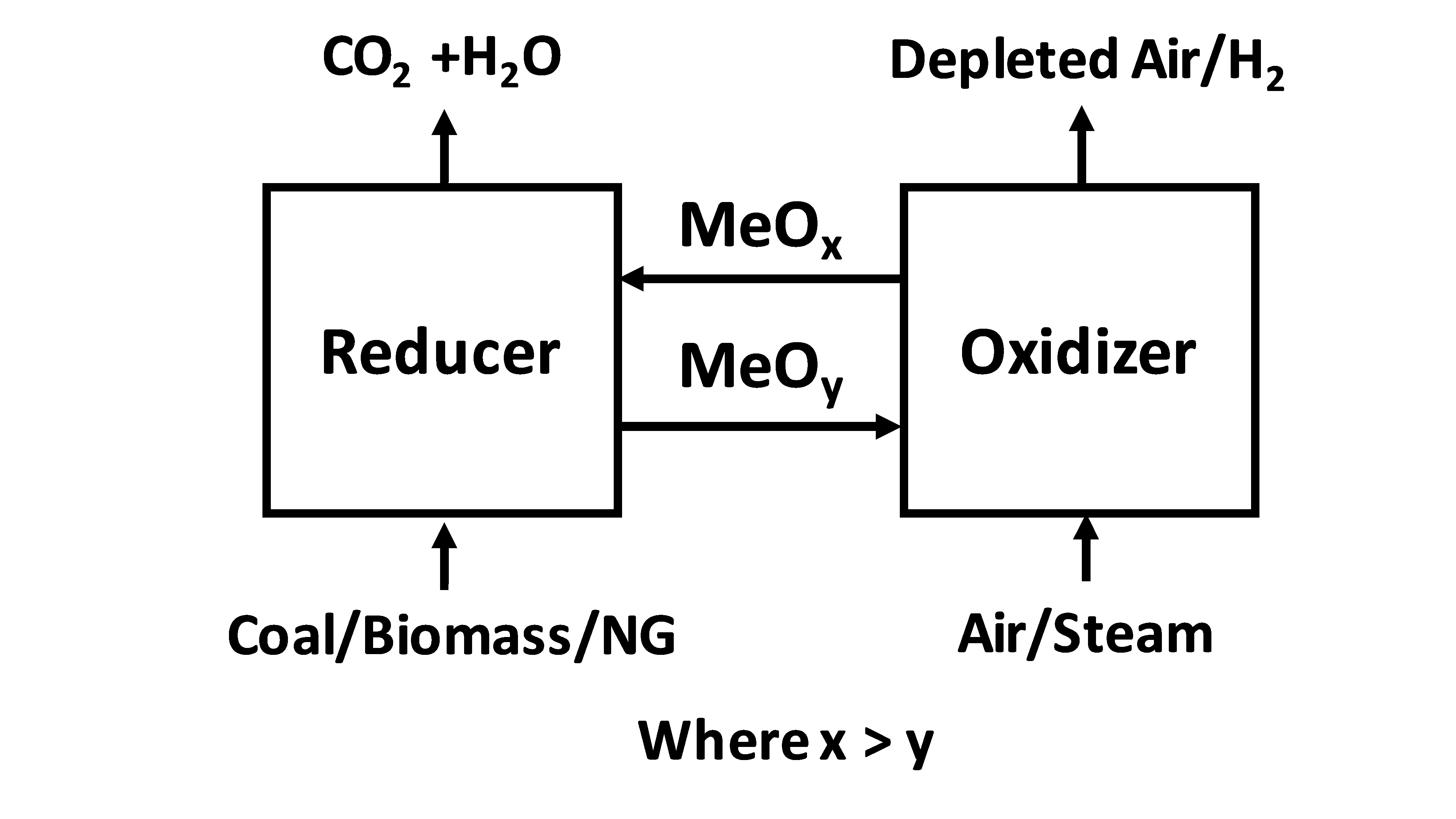 CO2-Neutralität im Fokus: Entwurf einer Chemical-Looping-Combustion Anlage